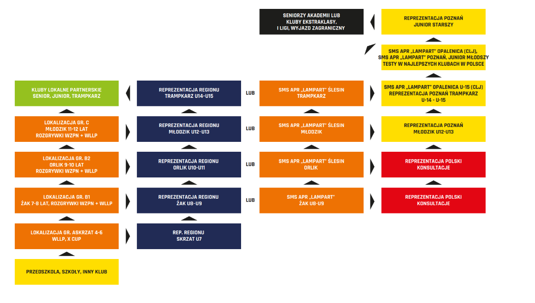 koncepcja szkolenia w Akademii Piłkarskiego Rozwoju Lampart
